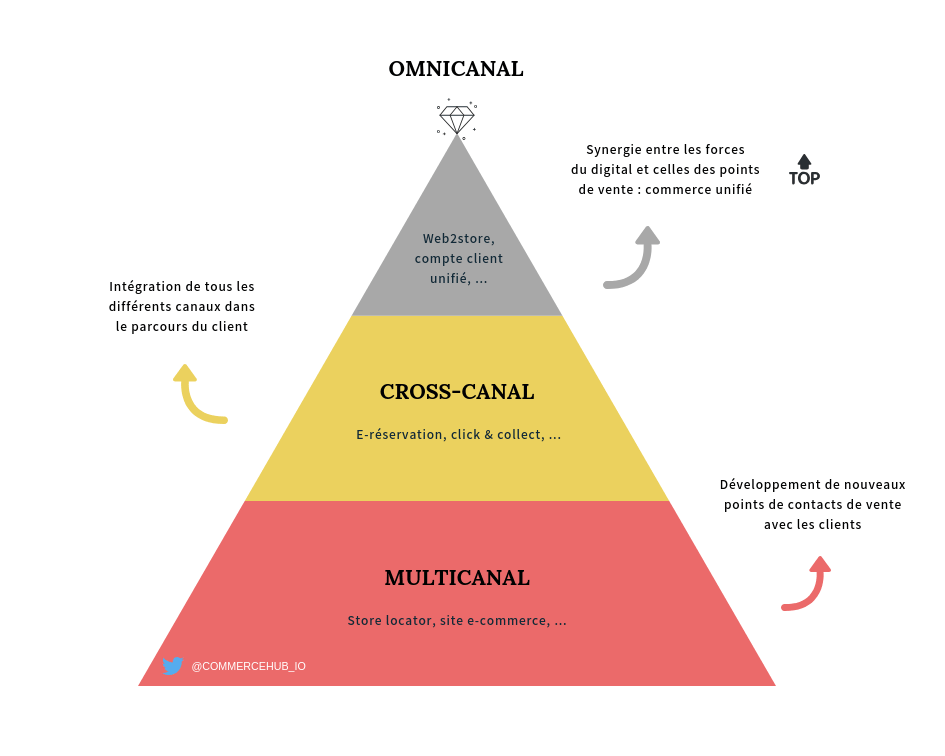 la pyramide des strategies multicanal, crosscanal et omnicanal